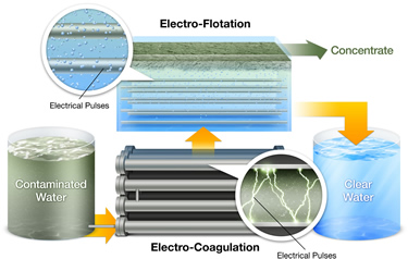 OriginOil successfully treats produced water for reuse in enhanced oil recovery