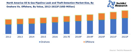 Oil & Gas Pipeline Leak and Theft Detection Technologies Market to Cross $2 Billion by 2022