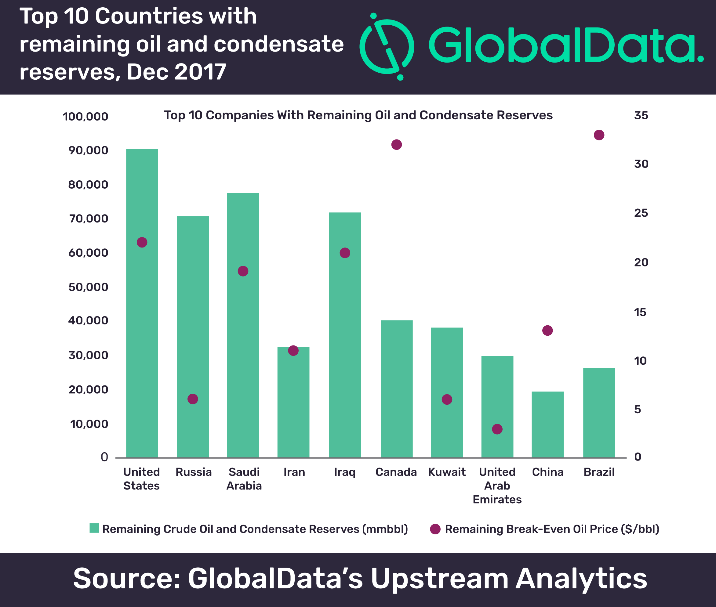 US leads the top ten countries by crude reserves, says GlobalData