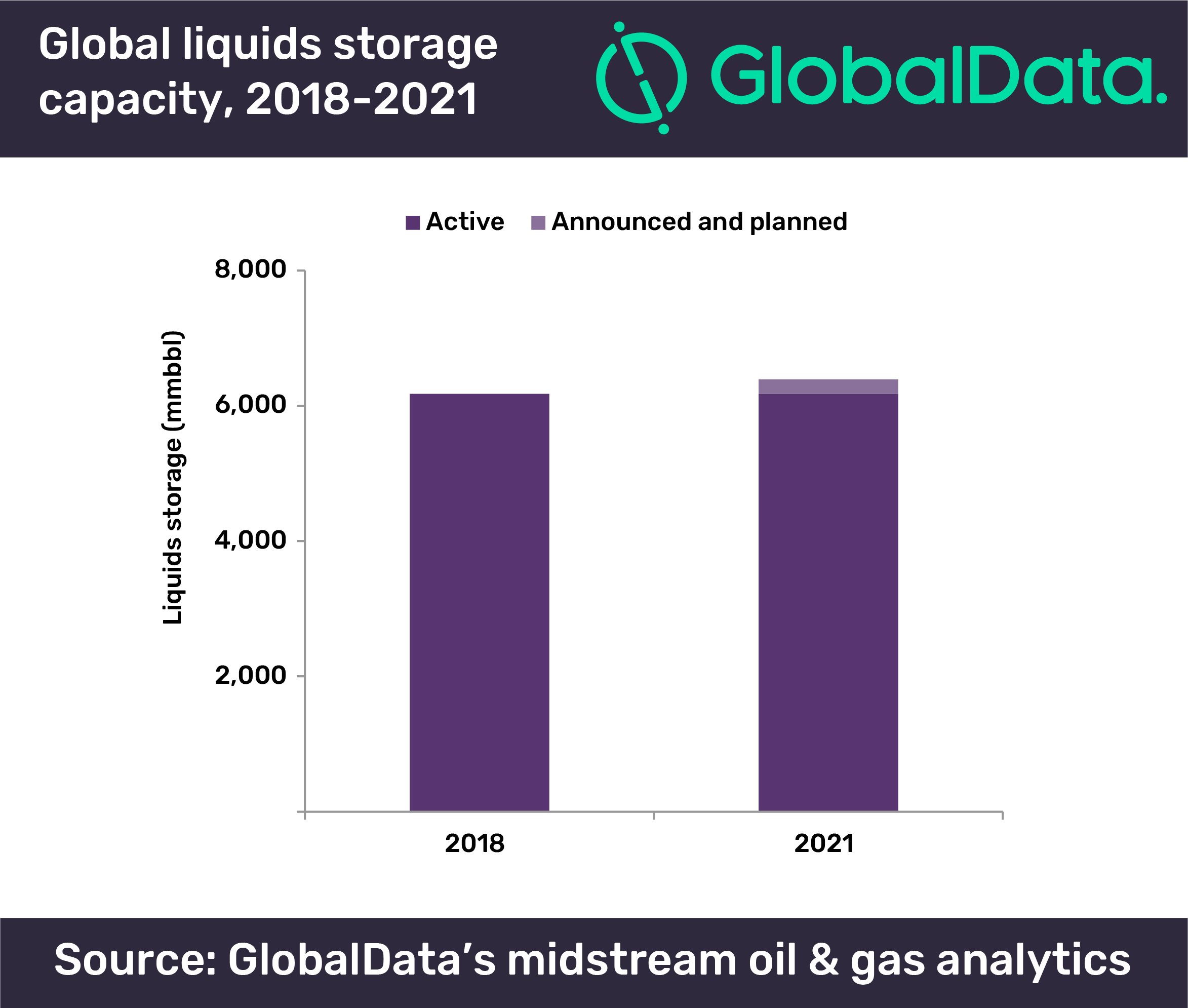 US leads globally with most oil storage capacity, says GlobalData