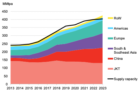 Booming LNG faces big swings in supply-demand balance